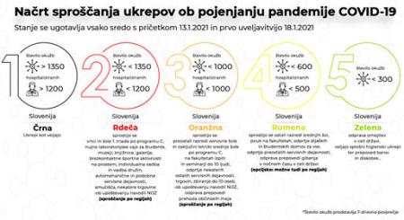 NAČRT SPROŠČANA UKREPOV